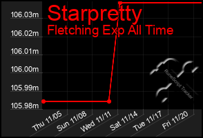 Total Graph of Starpretty