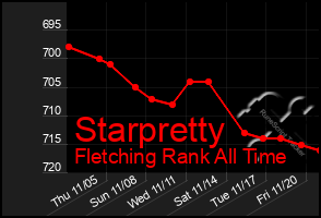 Total Graph of Starpretty