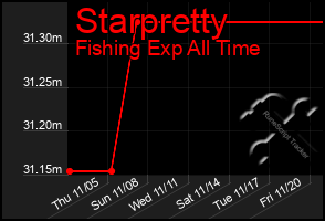 Total Graph of Starpretty