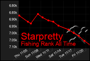 Total Graph of Starpretty