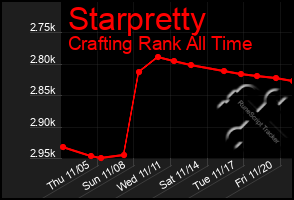 Total Graph of Starpretty