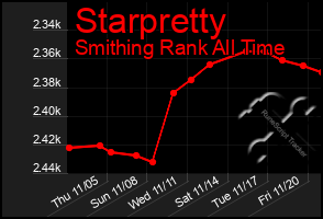 Total Graph of Starpretty