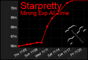 Total Graph of Starpretty