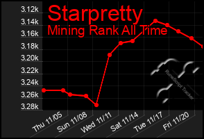 Total Graph of Starpretty