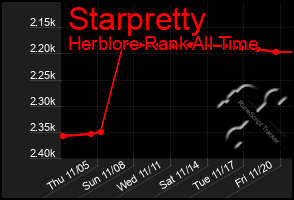 Total Graph of Starpretty