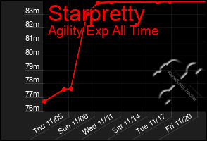 Total Graph of Starpretty