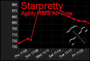 Total Graph of Starpretty