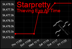 Total Graph of Starpretty