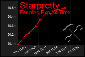 Total Graph of Starpretty