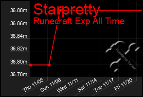 Total Graph of Starpretty