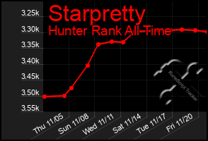 Total Graph of Starpretty