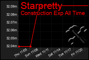 Total Graph of Starpretty
