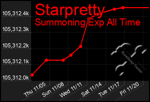 Total Graph of Starpretty