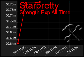 Total Graph of Starpretty