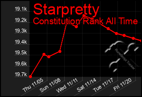 Total Graph of Starpretty