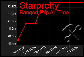 Total Graph of Starpretty