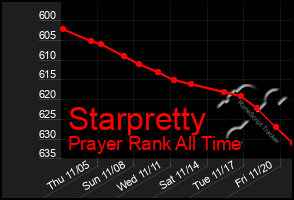 Total Graph of Starpretty