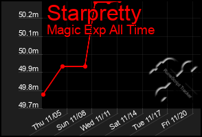 Total Graph of Starpretty