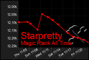 Total Graph of Starpretty