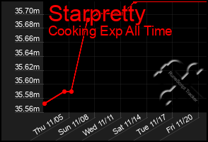 Total Graph of Starpretty