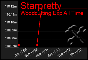 Total Graph of Starpretty