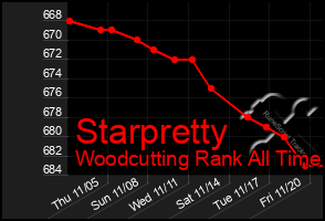 Total Graph of Starpretty