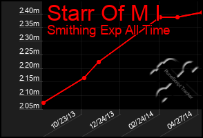 Total Graph of Starr Of M I