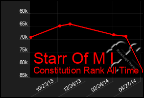 Total Graph of Starr Of M I