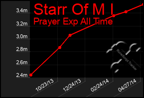 Total Graph of Starr Of M I