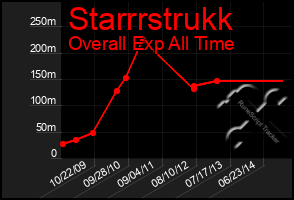 Total Graph of Starrrstrukk