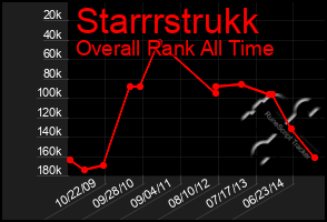 Total Graph of Starrrstrukk