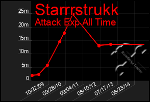 Total Graph of Starrrstrukk