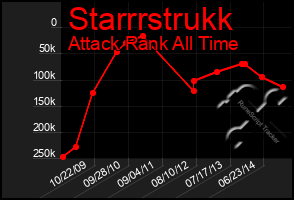 Total Graph of Starrrstrukk