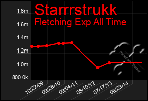 Total Graph of Starrrstrukk