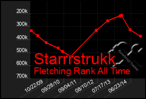 Total Graph of Starrrstrukk