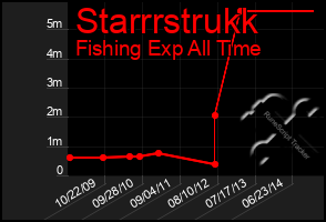 Total Graph of Starrrstrukk