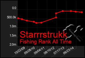 Total Graph of Starrrstrukk