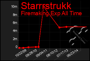 Total Graph of Starrrstrukk