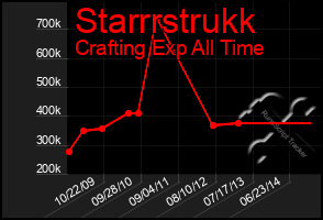 Total Graph of Starrrstrukk