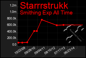 Total Graph of Starrrstrukk