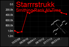 Total Graph of Starrrstrukk