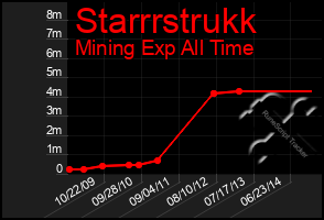 Total Graph of Starrrstrukk