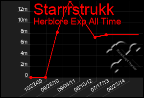 Total Graph of Starrrstrukk