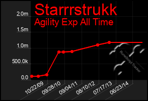 Total Graph of Starrrstrukk