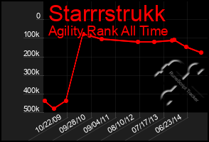 Total Graph of Starrrstrukk