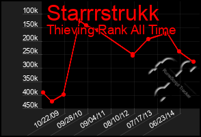 Total Graph of Starrrstrukk