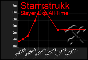 Total Graph of Starrrstrukk