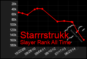 Total Graph of Starrrstrukk