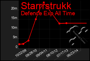 Total Graph of Starrrstrukk