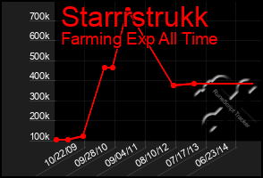 Total Graph of Starrrstrukk